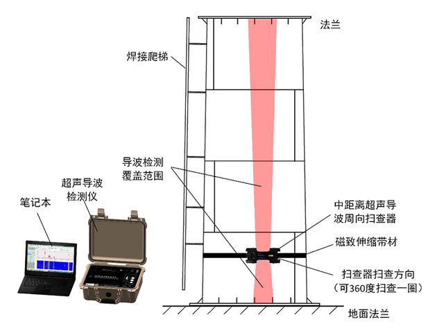 国网江苏某电力公司输电线路钢管杆超声导波