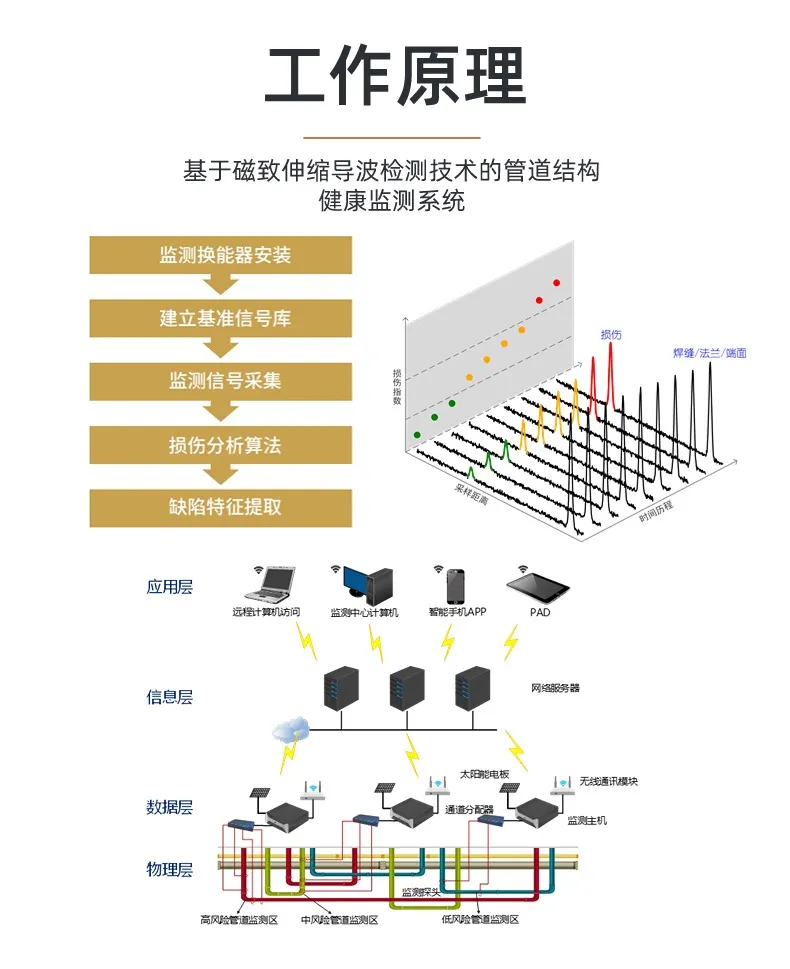 JYPM20管道腐蚀监测系统(图2)