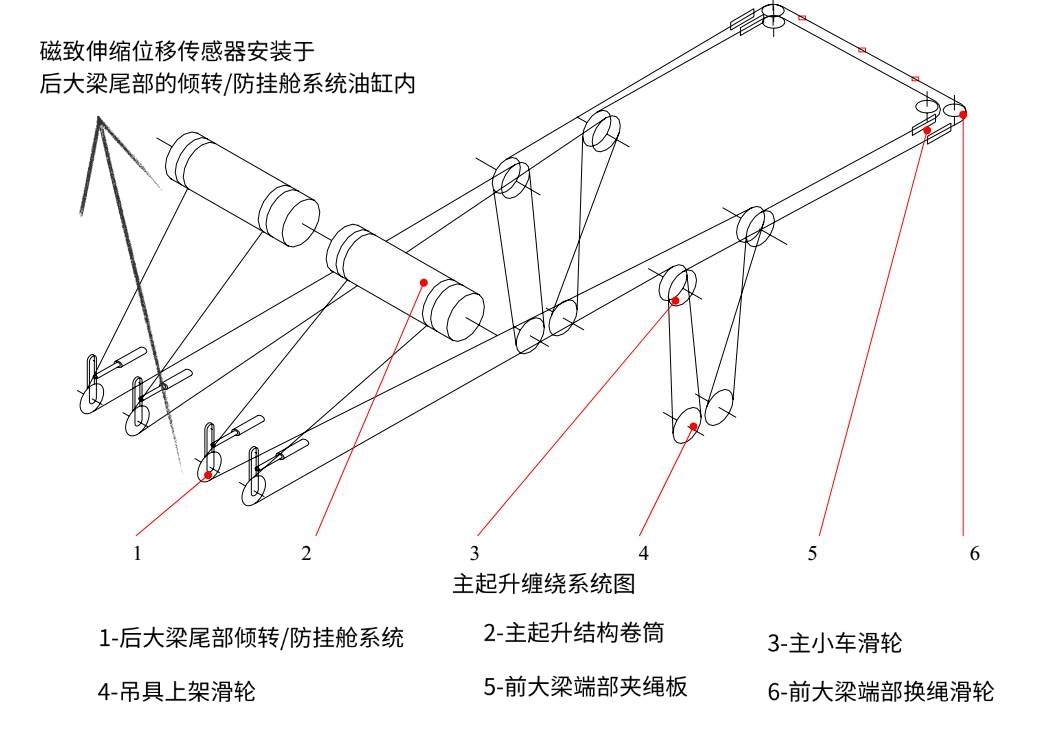 港口黑科技：磁致伸缩位移传感器在岸桥中的应用 (图1)