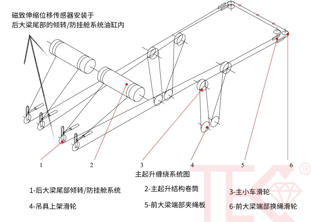 港口黑科技：磁致伸缩位移传感器在岸桥中的应用(图1)